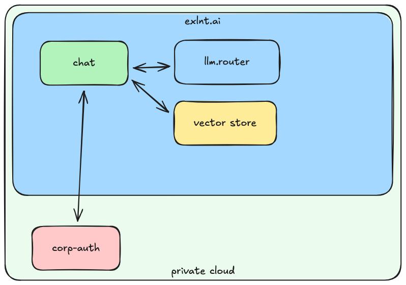 Схема архитектуры платформы exlnt.ai