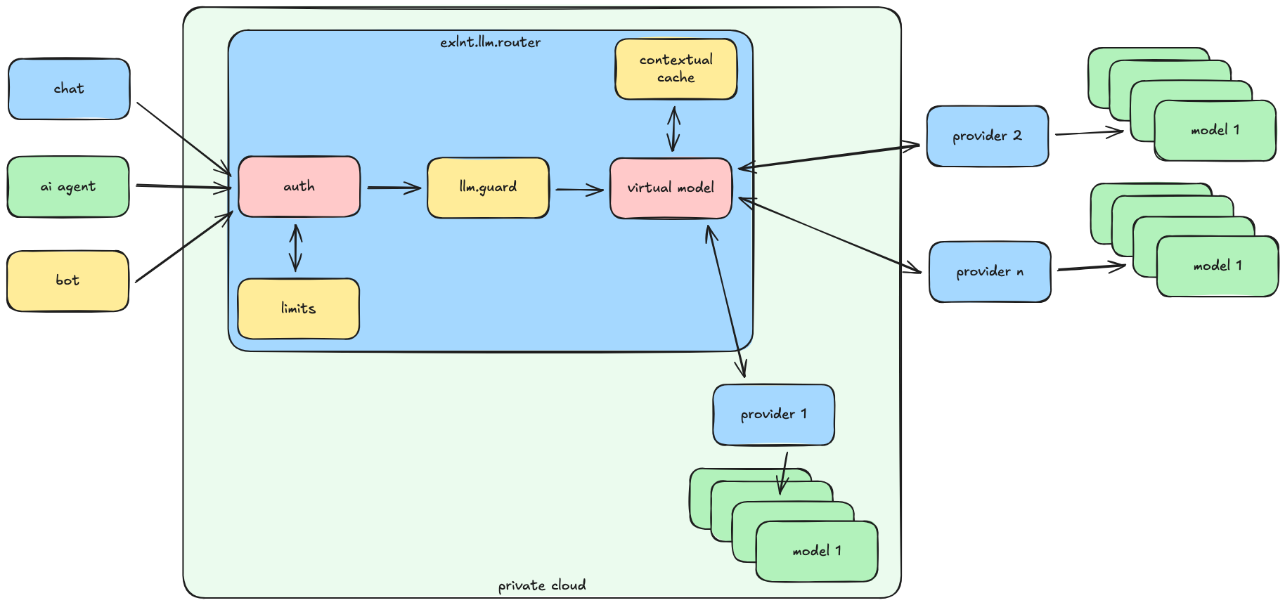 Схема архитектуры платформы exlnt.ai